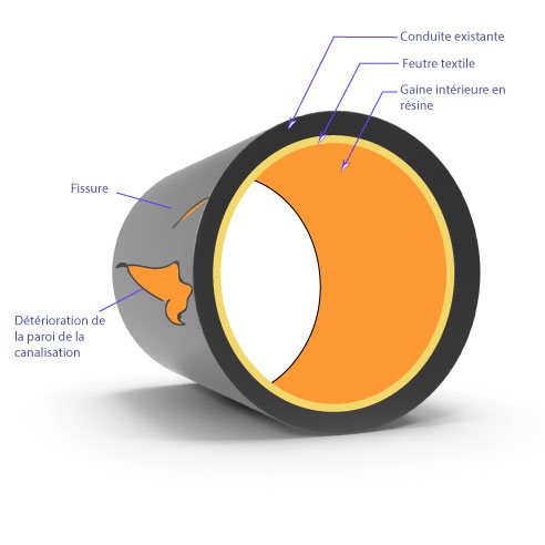 Chemisage de canalisation